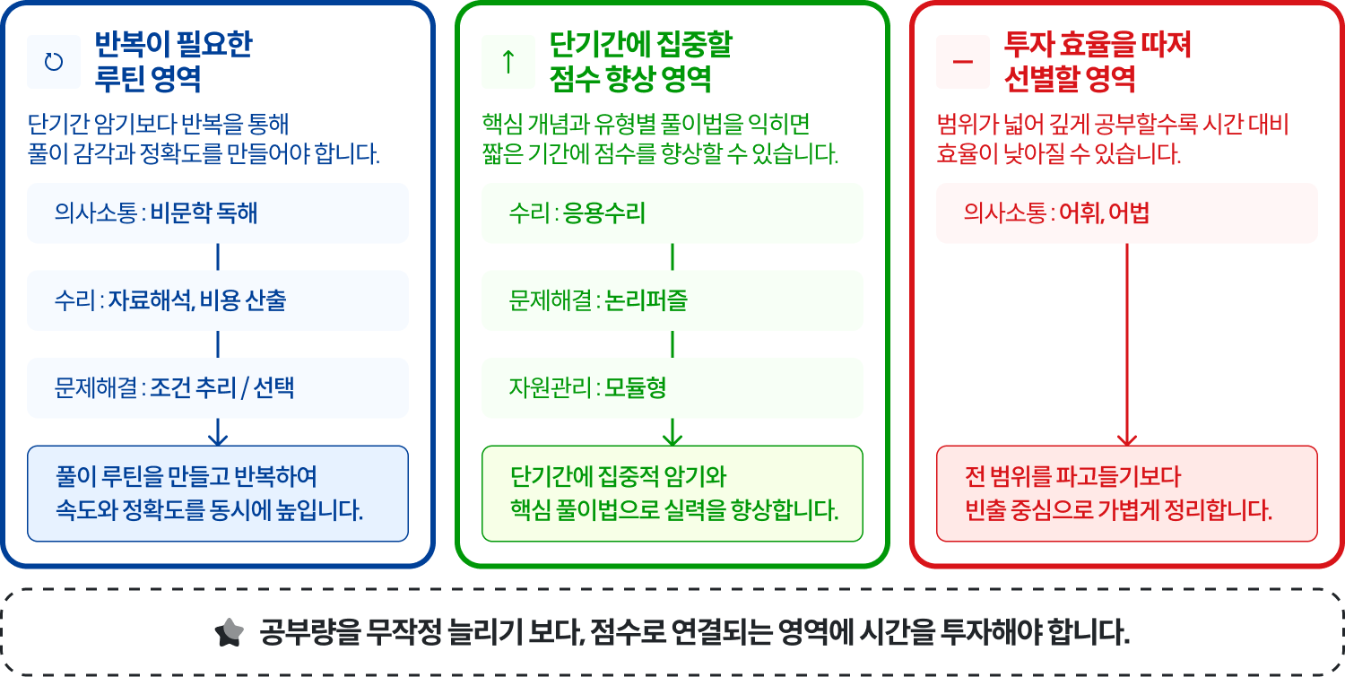 반복이 필요한 루틴 영역/단기간에 집중할 점수 향상 영역/투자 효율을 따져 선별할 영역