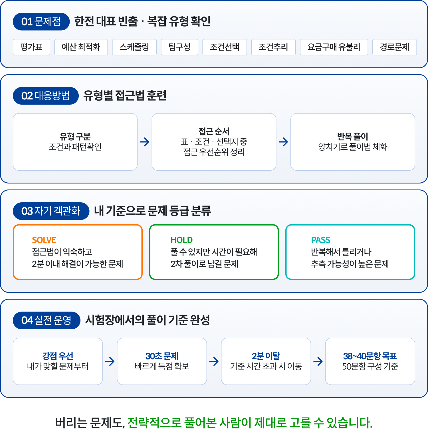 01 문제점 / 02 대응방법 / 03 자기 객관화 / 04 실전 운영