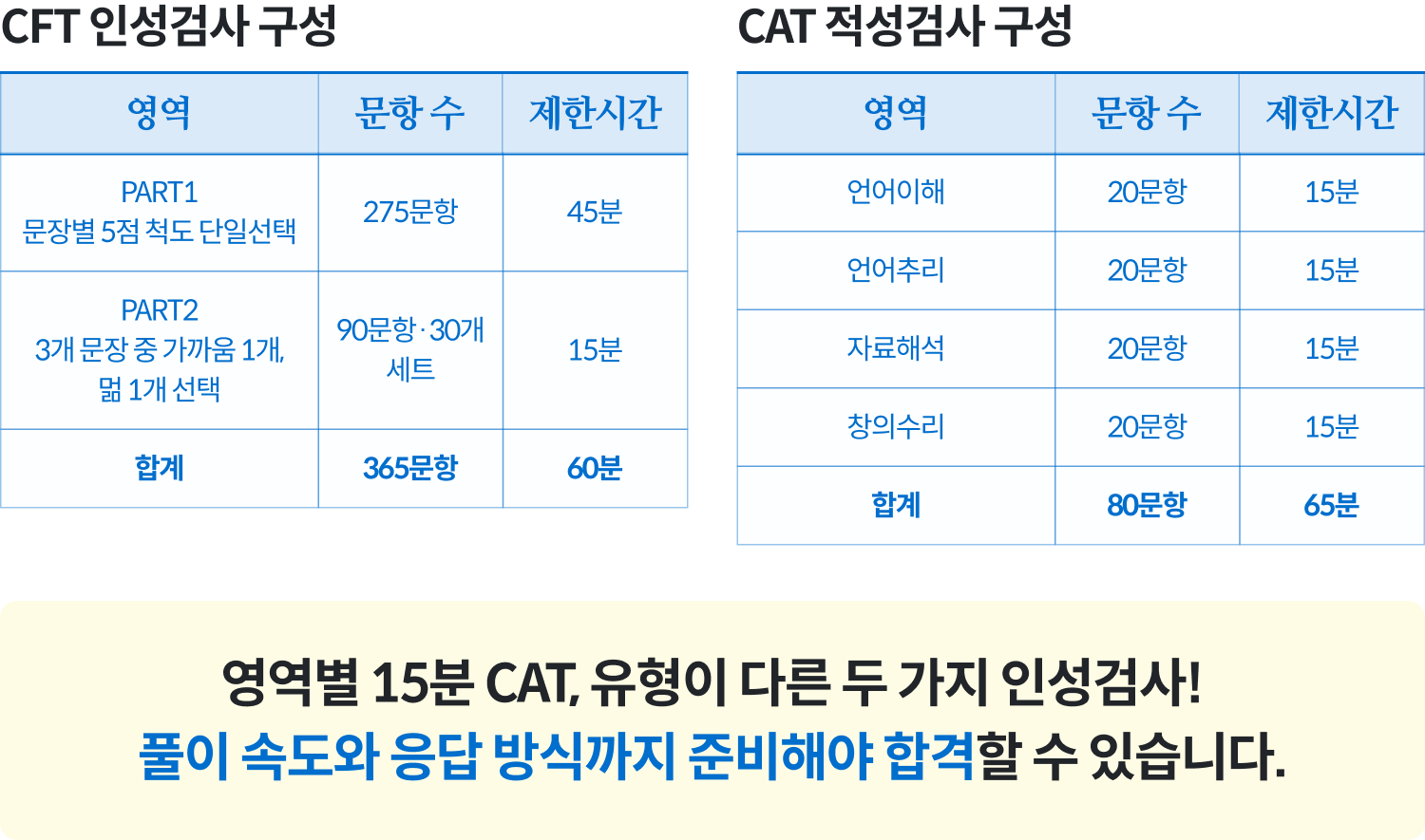 CFT 인성검사 구성 / CAT 적성검사 구성 / 영역별 15분 CAT, 유형이 다른 두 가지 인성검사! 풀이 속도와 응답 방식까지 준비해야 합격할 수 있습니다.